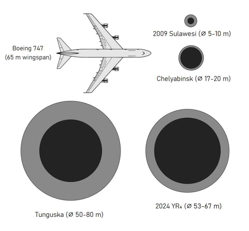 2024 YR4 Size Comparison