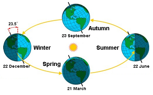 ENGLISH Earth orbit and seasons