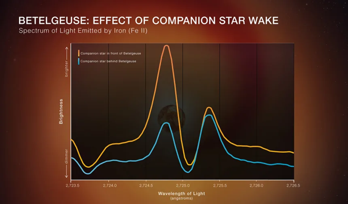 Effect of companion star on Betelgeuse's light output_Elizabeth Wheatley_ESA_NASA
